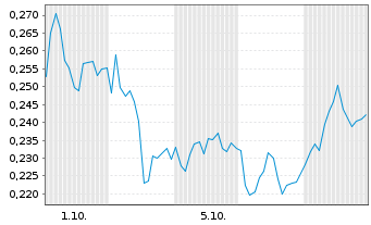 Chart Mini Future Short E.ON - 1 Month