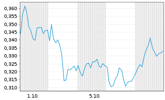 Chart Mini Future Short E.ON - 1 Month