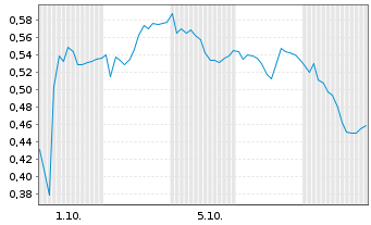 Chart Mini Future Long Heidelberg Materials - 1 Month