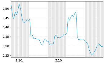 Chart Mini Future Long Evotec - 1 Month