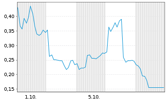 Chart Mini Future Long Evotec - 1 Month