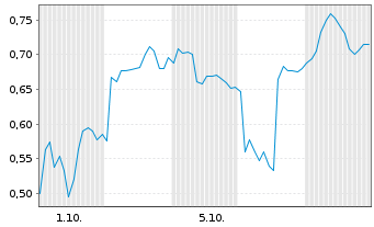 Chart Mini Future Short Evotec - 1 Month