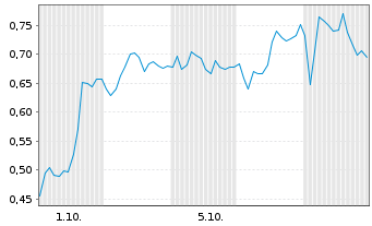 Chart Mini Future Short Porsche - 1 Month