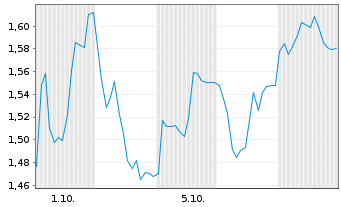 Chart Mini Future Short DHL Group - 1 Monat