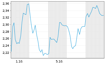 Chart Mini Future Short DHL Group - 1 Monat