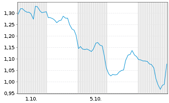 Chart Mini Future Short UnitedHealth Group - 1 Month