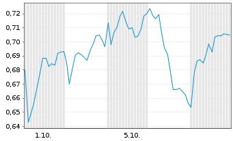 Chart Mini Future Long freenet - 1 Month