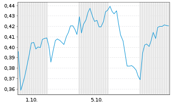 Chart Mini Future Long freenet - 1 Month