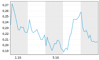 Chart Mini Future Short freenet - 1 Month