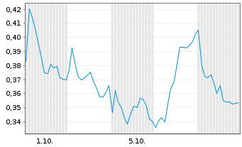 Chart Mini Future Short freenet - 1 Month