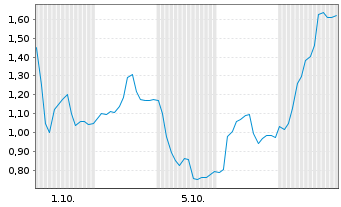 Chart Mini Future Long Redcare Pharmacy - 1 Monat