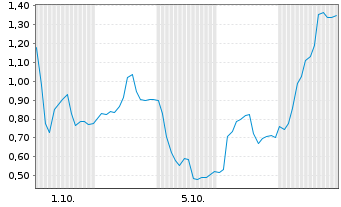Chart Mini Future Long Redcare Pharmacy - 1 Monat