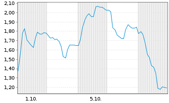Chart Mini Future Short Redcare Pharmacy - 1 Monat
