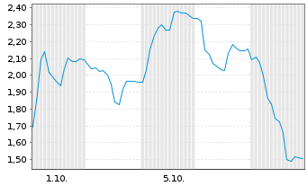 Chart Mini Future Short Redcare Pharmacy - 1 Monat