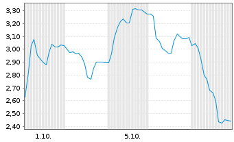 Chart Mini Future Short Redcare Pharmacy - 1 Monat