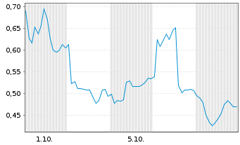 Chart Mini Future Long Evotec - 1 Month