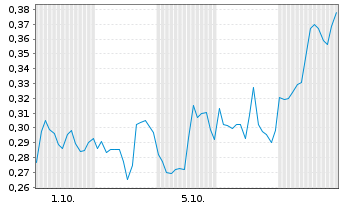 Chart Mini Future Short First Majestic Silver - 1 Month