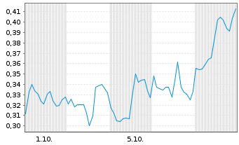 Chart Mini Future Short First Majestic Silver - 1 Month