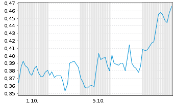 Chart Mini Future Short First Majestic Silver - 1 Month