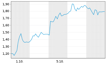 Chart Mini Future Long TeamViewer - 1 Monat