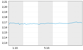 Chart Mini Future Short NEL - 1 Month