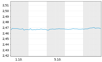 Chart Mini Future Short NEL - 1 Month