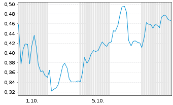 Chart Mini Future Long Gerresheimer - 1 Month