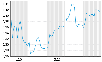 Chart Mini Future Long Gerresheimer - 1 Month