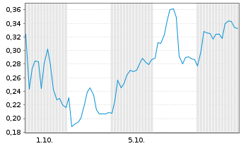 Chart Mini Future Long Gerresheimer - 1 Month