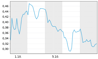 Chart Mini Future Short Gerresheimer - 1 Month