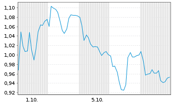 Chart Mini Future Short Gerresheimer - 1 Month