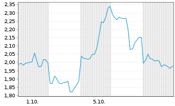 Chart Mini Future Long Alibaba - 1 Month