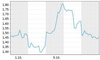 Chart Mini Future Long Alibaba - 1 Month