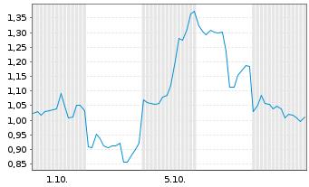 Chart Mini Future Long Alibaba - 1 Month