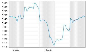 Chart Mini Future Short Alibaba - 1 Month