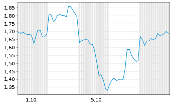 Chart Mini Future Short Alibaba - 1 Month
