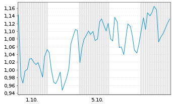 Chart Mini Future Long TotalEnergies - 1 Monat