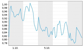 Chart Mini Future Short TotalEnergies - 1 Monat