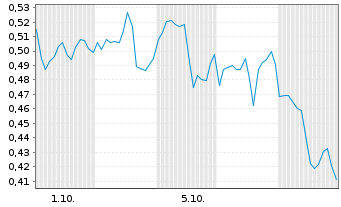 Chart Mini Future Long First Majestic Silver - 1 Month