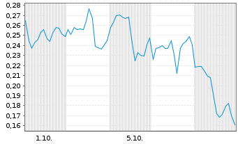 Chart Mini Future Long First Majestic Silver - 1 Month