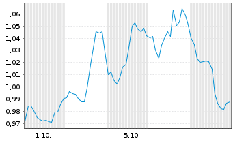 Chart Mini Future Short Pfizer - 1 Month