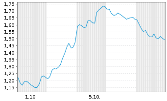 Chart Mini Future Long Taiwan Semiconductor - 1 Monat
