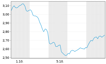 Chart Mini Future Short Taiwan Semiconductor - 1 Monat
