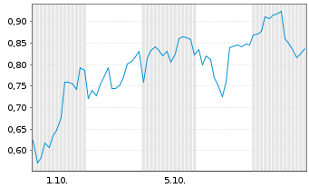 Chart Mini Future Long BP PLC - 1 Monat
