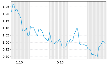 Chart Mini Future Short BP PLC - 1 Monat