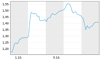 Chart Mini Future Long Hexatronic Group - 1 Month