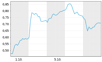 Chart Mini Future Long Hexatronic Group - 1 Month