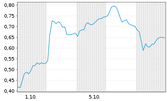Chart Mini Future Long Hexatronic Group - 1 Month