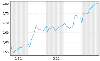 Chart Mini Future Long Hannover Rueck - 1 Month