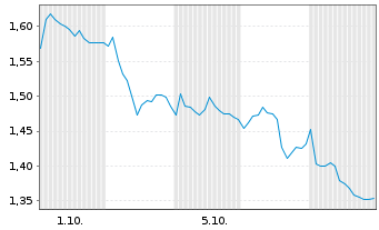 Chart Mini Future Short Hannover Rueck - 1 Month